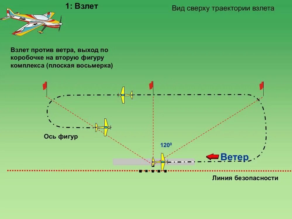 Ветер против самолетов. Самолет взлетает против ветра. Траектория взлета самолета. Самолет всегда взлетает против ветра. Схема взлета самолета.