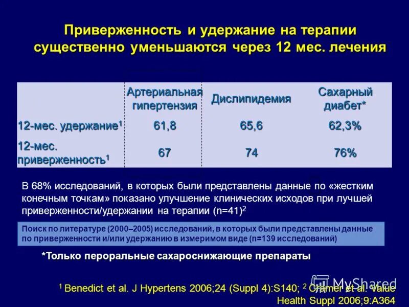 Приверженность терапии пациентом. Приверженность пациента к лечению это. Приверженность терапии пациентом. Приверженность терапии пациентом. Приверженность терапии пациентом.