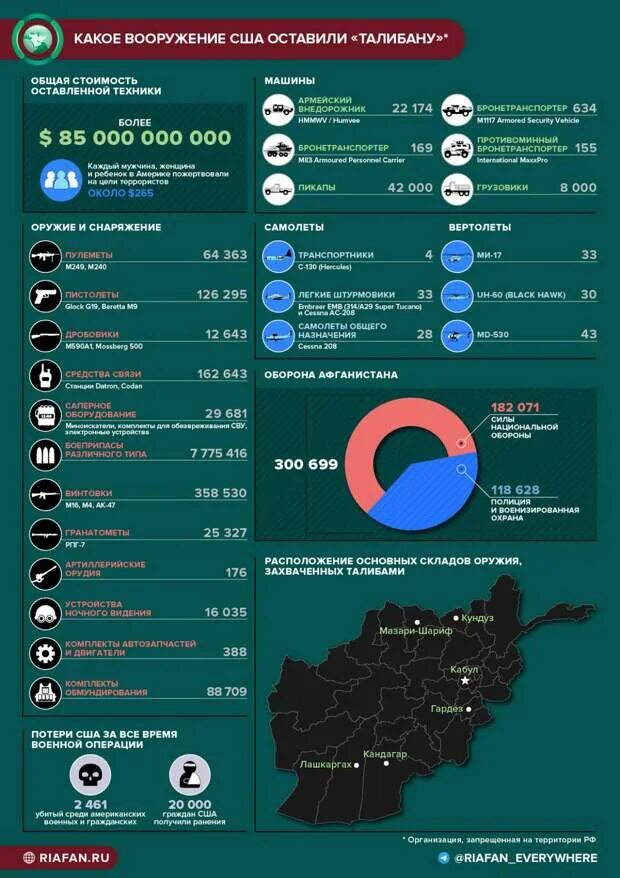 Какой техники использовалось больше всего. Количество вооружения США.