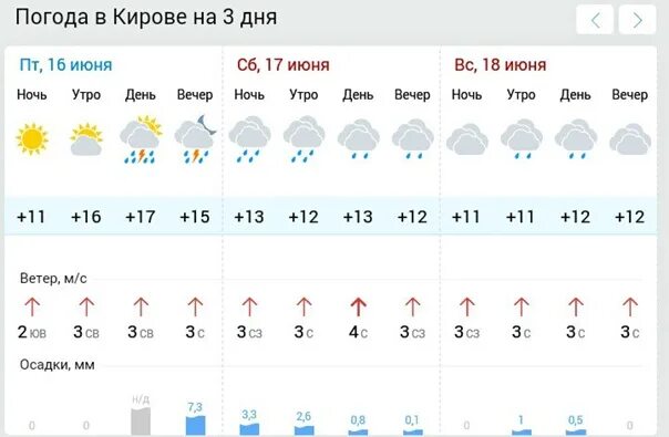 Прогноз погоды на 10 дней по фореке. Погода Киров. Погода Киров сегодня. Погода Киров на 10 дней. Погода Киров на неделю.