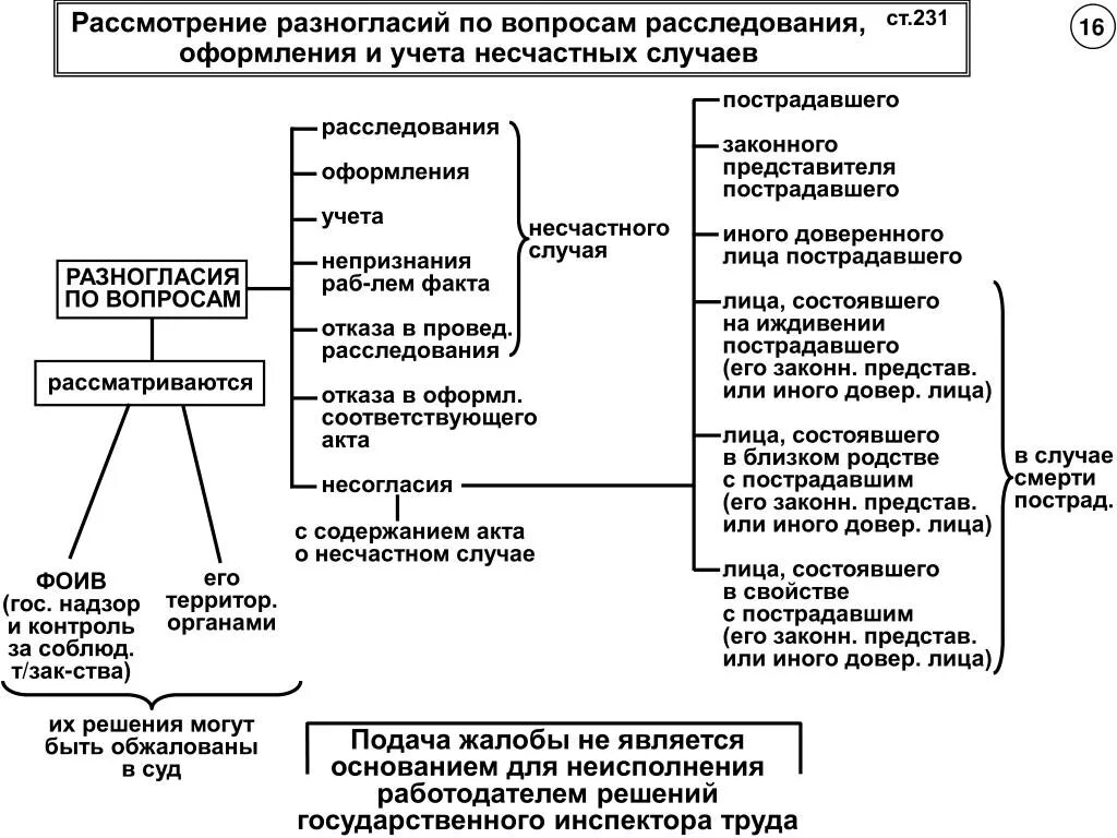 Сроки расследования несчастных по заявлению пострадавшего. Разногласий по вопросам расследования оформления и учета несчастных. порядок рассмотрения разногласий расследования несчастных случаев. порядок рассмотрения и учета несчастных случаев. порядок расследования оформления и учета несчастных случаев.