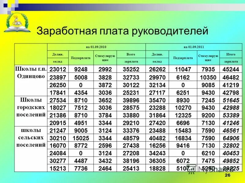 Зарплаты в школах россии. Заработная плата руководителя. Оклад директора. Заработная плата директора магазина.