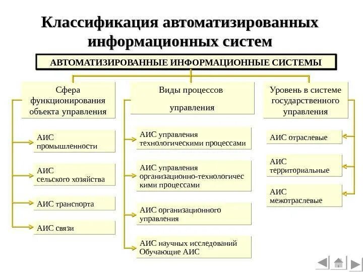 Аис нрп. Классификация структур автоматизированных систем. Автоматизированные информационные системы АИС классификация. Опишите основные классы автоматизированных информационных систем. 4. Классификация автоматизированных систем.