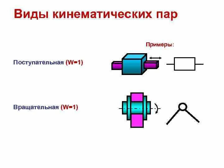 Примером кинематической пары могут быть Классы кинематических пар таблица
