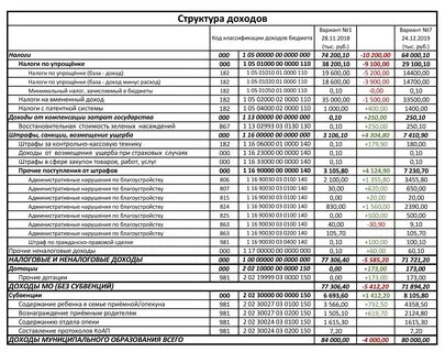 Доходы 2019 года