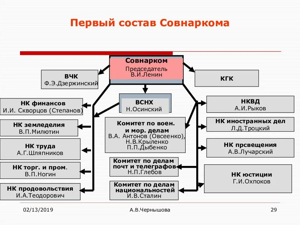 Первое правительство советской россии. Совнарком 1917 состав. Состав первого СНК 1917. Первый состав народных Комиссаров. ВЧК 1917 функции.