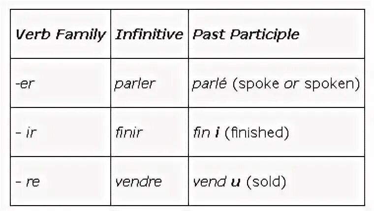 Infinitive past past participle. Past participle схема. past participle locate. конструкция have + дополнение + past participle.