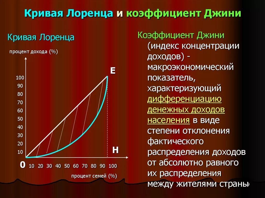 Показатели уровня дохода