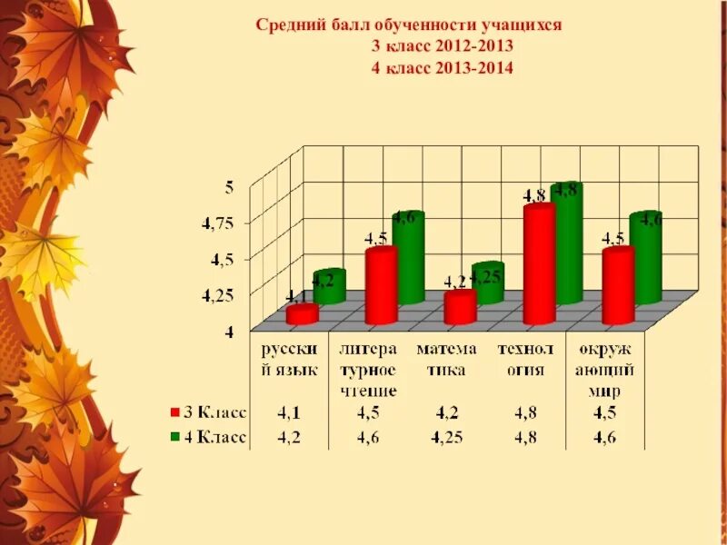 Определить средний балл в классе. Средний балл ученика. Среднестатистические оценки школьников. Средний балл обученности. Средний балл ученика 3.4.