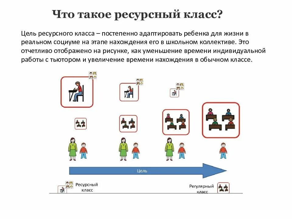 Схема ресурсного класса. Класс для аутистов в школе. Класс для детей с аутизмом. Ресурсный класс презентация. Ресурсный класс для детей с аутизмом.