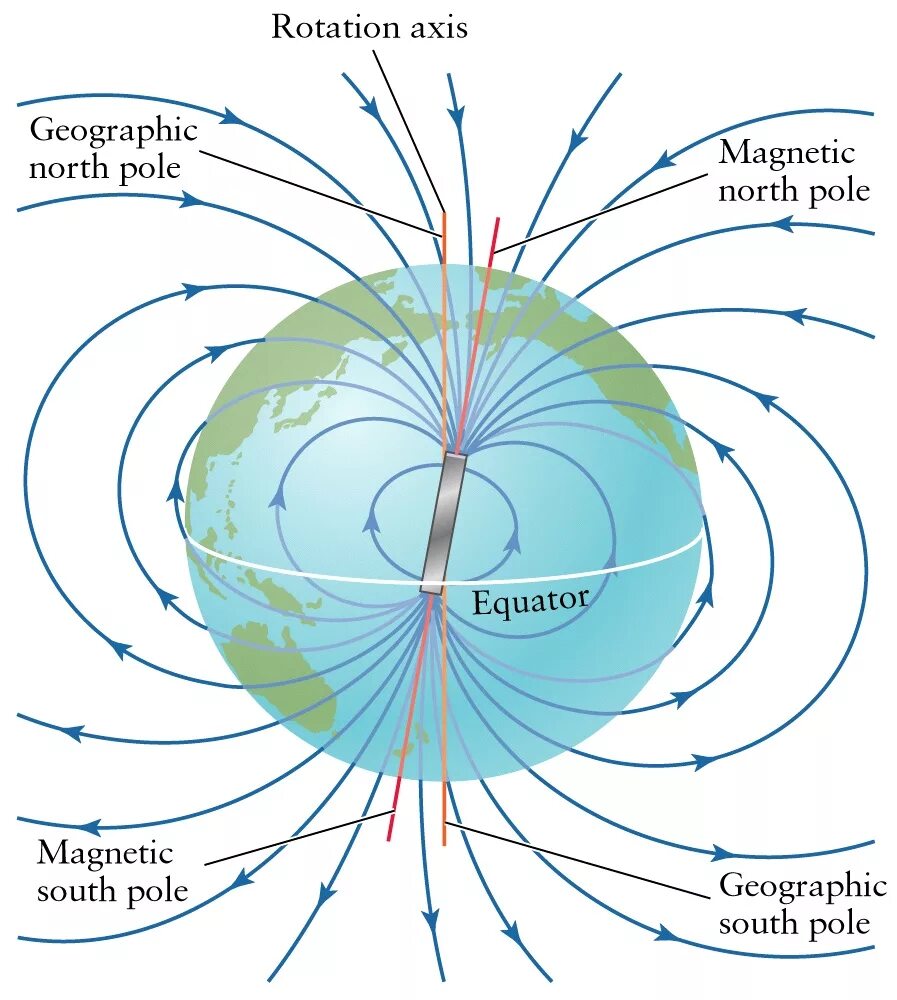 Направление линий магнитного поля земли. Магнитное поле земли схема. Структура магнитного поля земли. Электромагнитное поле земли. Схематически изобразите магнитное поле земли..