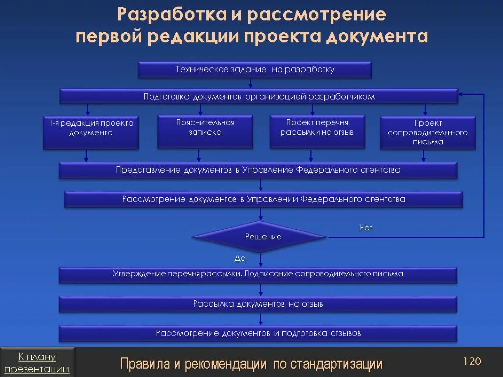 Составление проекта документа. Подготовка проекта документа. Разработка проекта стандарта первая редакция. Разработка учебно-технической документации. Кто разрабатывает документы в организации