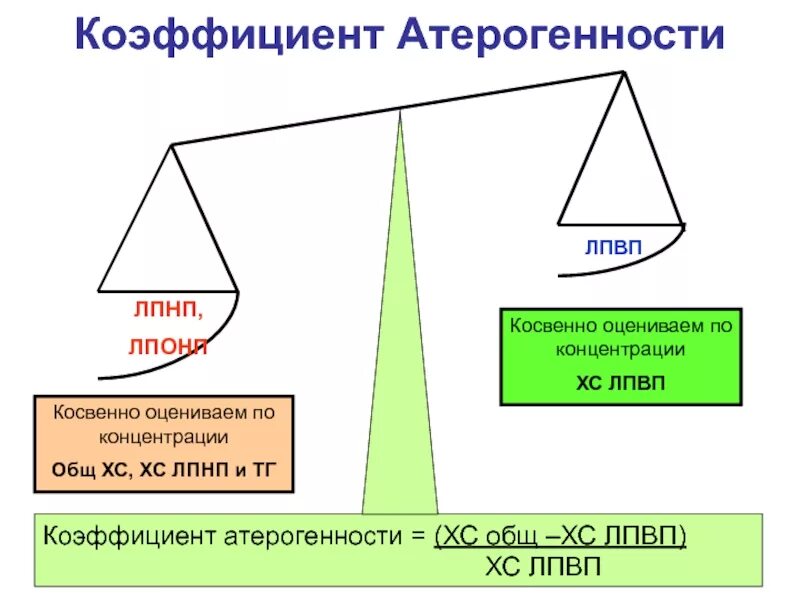 Индекс атерогенности повышен у мужчин в крови. Коэффициент атерогенности. Коэффициент конторогкнности. Коэффициент отраженности. Коэффициент атерогенности показатели.