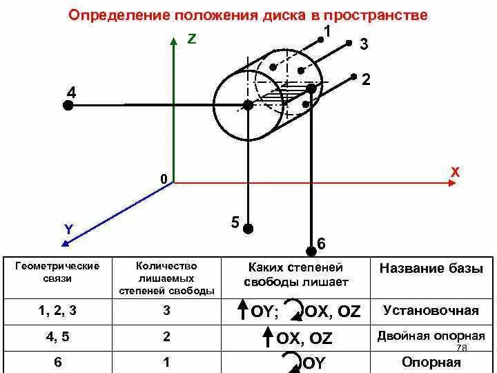 База степень свободы. Схема лишения степеней свободы. Степень свободы диска на плоскости. Двойная опорная база лишает заготовку степеней свободы. Степени свободы базирование.