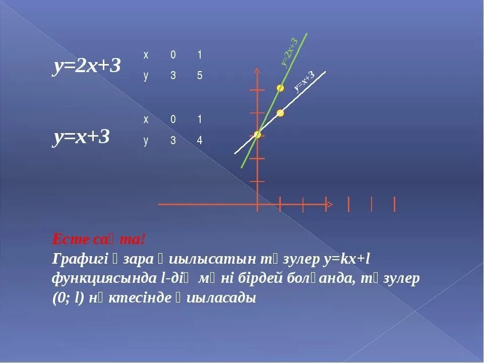 Тура пропорционалдық және оның графигі. Х2. Функция графигі. Y=2x+3. Бирлик математика.