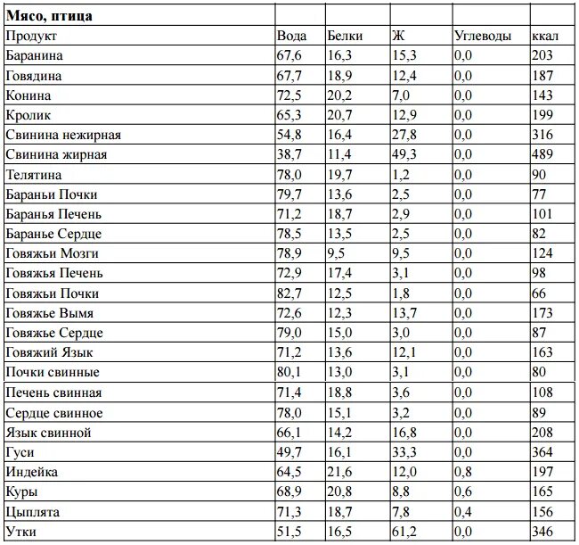 Сколько белков в бульоне. БЖУ мяса таблица. Таблица ккал мяса и птицы. Пищевая ценность в 100 граммах мяса. Энергетическая ценность мяса свинины 100 грамм.