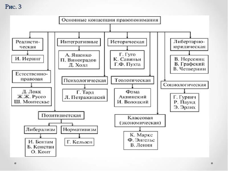 К какому подходу правопонимания относится следующее определение. Основные подходы к правопониманию и их представители схема. концепции правопонимания схема. основные теории правопонимания схема. характеристика основные концепции правопонимания.