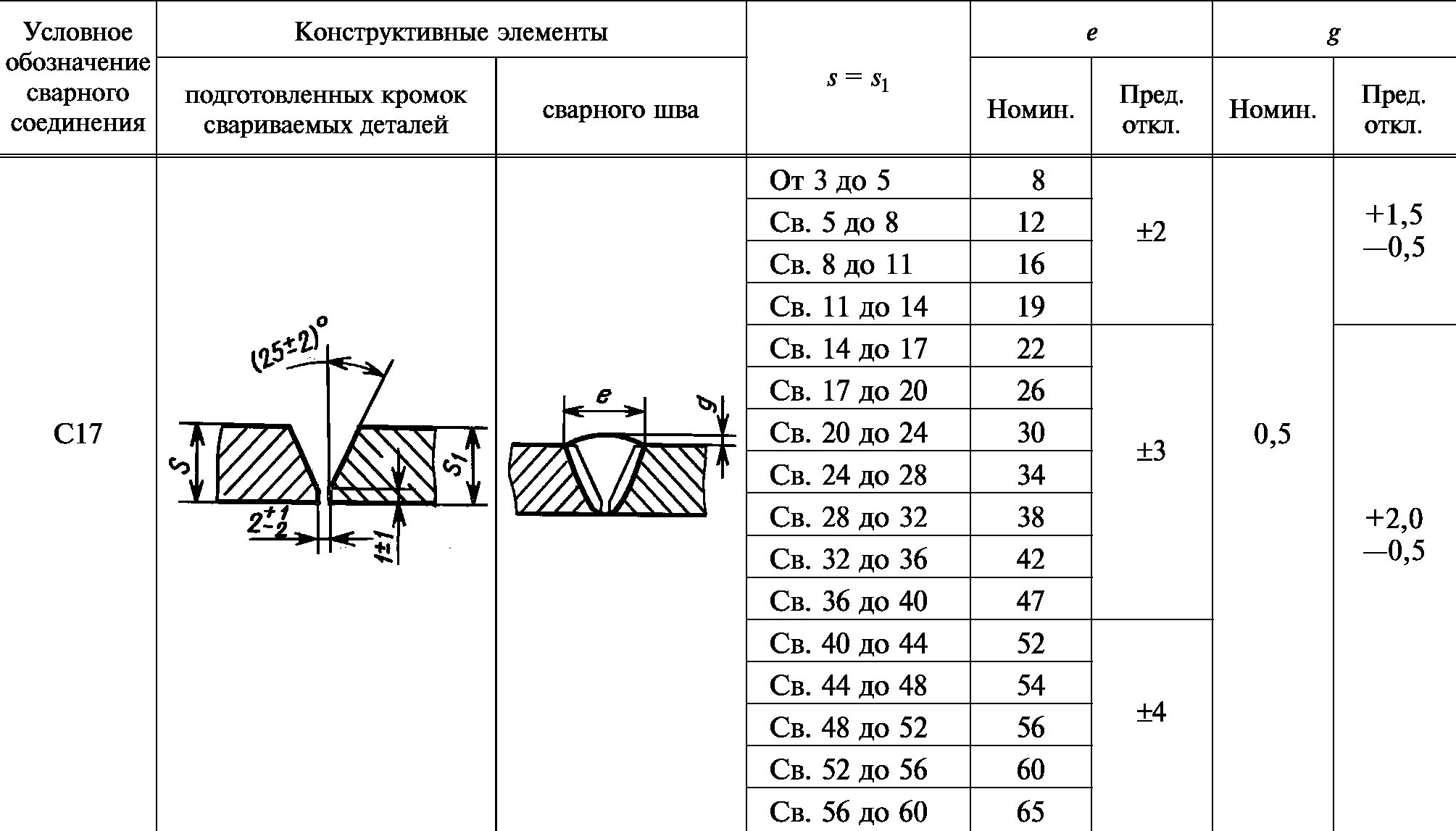 Тип соединения сварных швов с17. Сварной шов с17 ГОСТ. Тип соединения сварочного шва с17. Конструктивные элементы сварного шва с17. Какой должна быть величина зазора