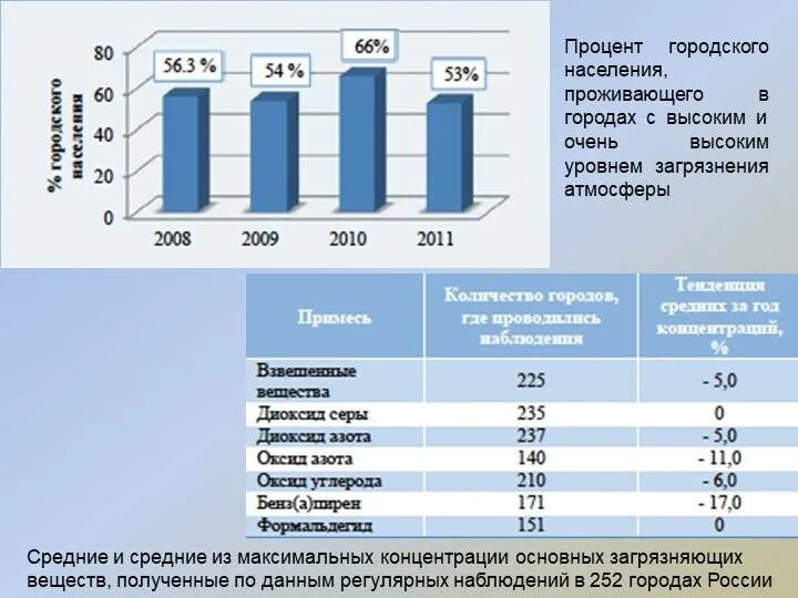 Количество живущих в россии. Процент населения рос и. Процент населения ДВР России. Население России по городам в процентах. Процент населения России, проживающего в городах.