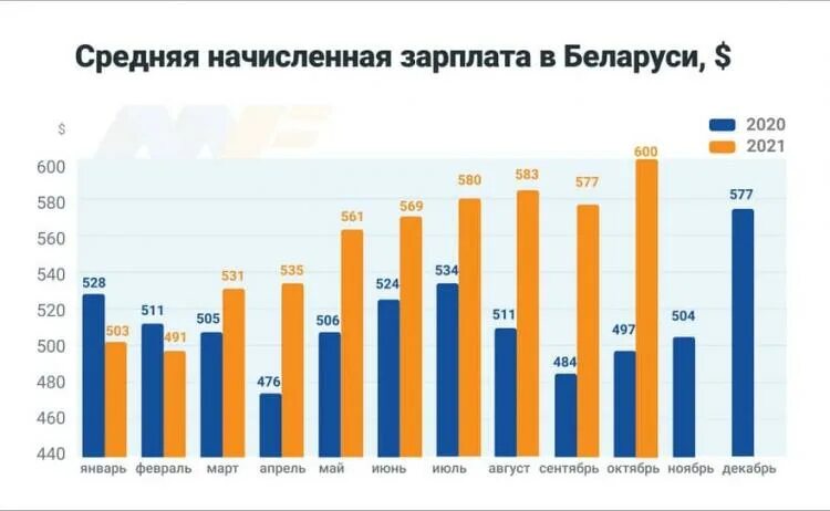 Средняя зарплата в Белоруссии. Средняя зарплата в Беларуси 2023. Средняя зарплата в Беларуси в 2018 году. Среднестатистическая зарплата в Белоруссии. Численность белоруссии на 2023 год