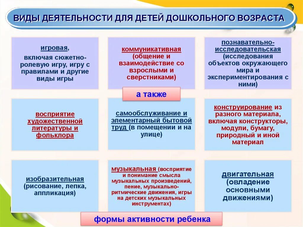 Образовательные области определенные фгос. Виды деятельности детей дошкольного возраста. Форма проведения деятельности детей в ДОУ. Виды образовательной деятельности в ДОУ. Виды развития дошкольников.