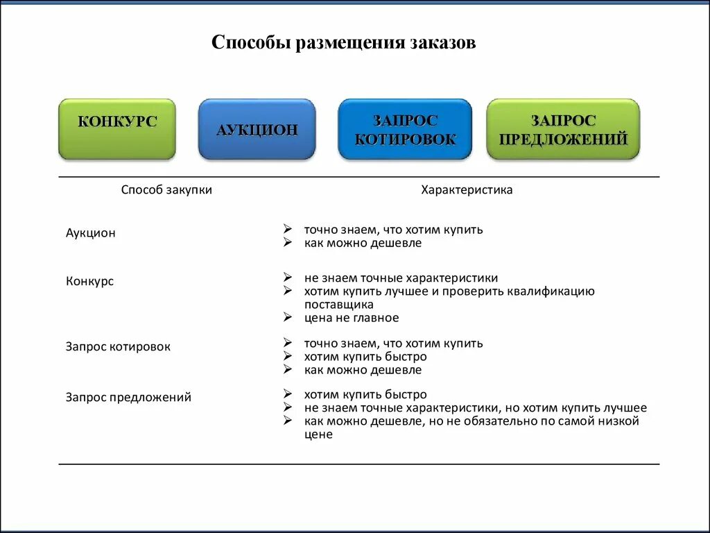 Отличие конкурса от аукциона. Электронный аукцион 44 и 223 ФЗ. Запрос котировок в электронной форме отличия от аукциона. Отличия конкурса от аукциона по 44-ФЗ таблица.