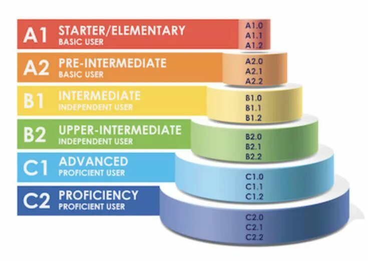 Basic users. Уровни английского Intermediate pre-Intermediate. Pre-Intermediate уровень английского это. Intermediate уровень. Уровни знания английского языка.