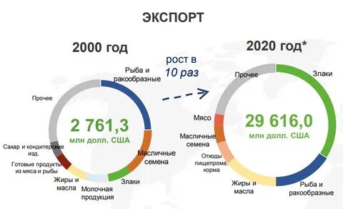 Крупнейшие в мире производители масличных культур