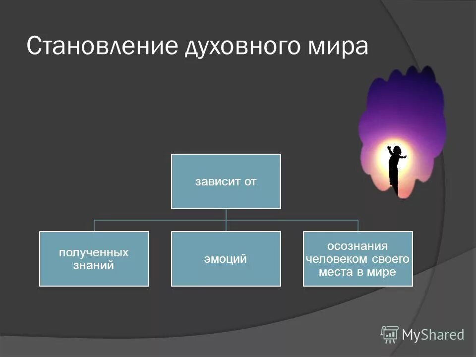 Характеристика духовный мир человека