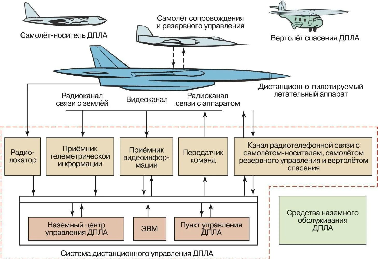 Принцип беспилотника. Схема управления БПЛА. Состав бортового оборудования БПЛА. Схема БПЛА самолетного типа. Структурная схема БПЛА самолетного типа.