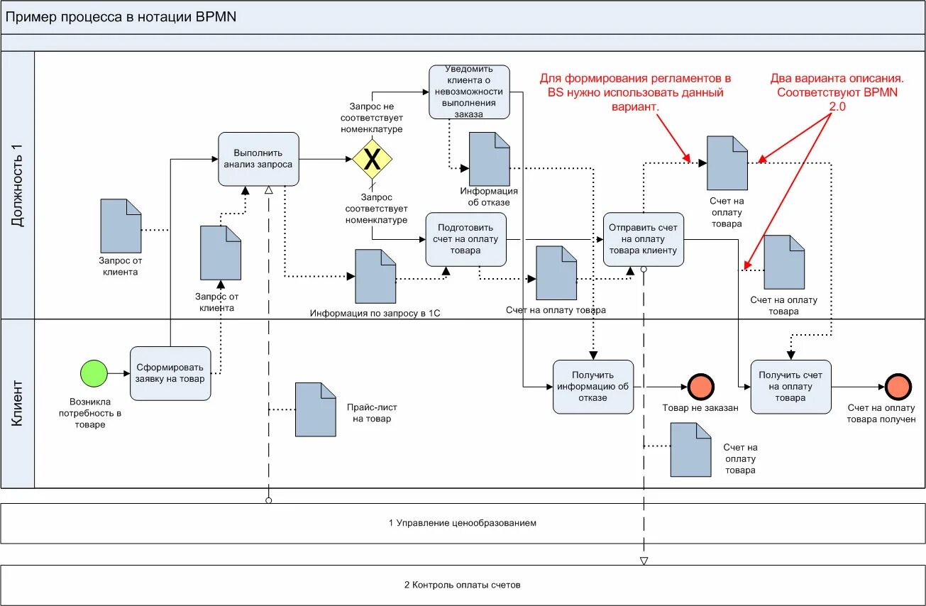 Схема процесса в нотации BPMN. Диаграмма бизнес процессов BPMN 2.0. Схема бизнес процесса в нотации BPMN. Бизнес процесс BPMN 2.0. Заказ ис