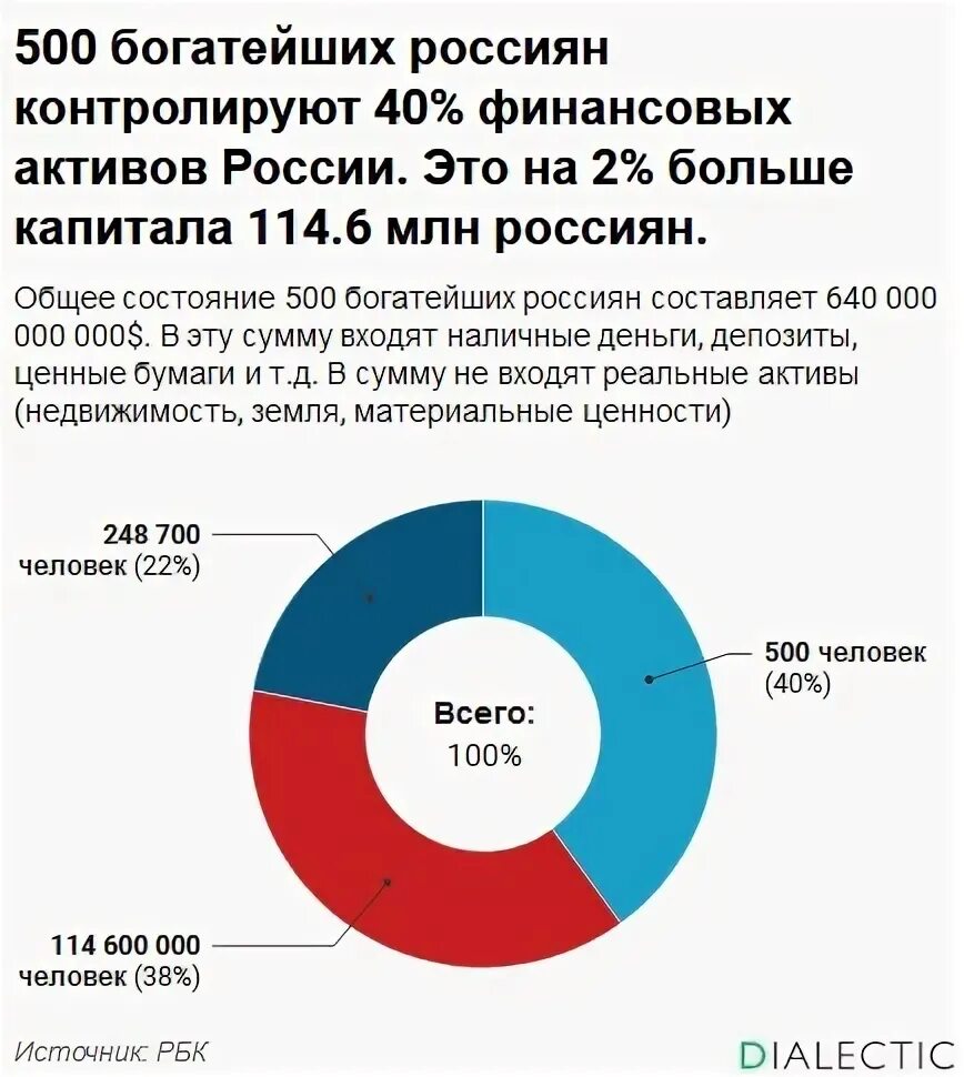 Активы России. Состояние богатейших россиян. Внешние Активы это. Внешние Активы экономики. Использование российских активов