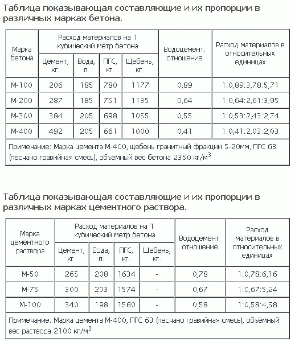 Как сделать бетон своими руками пропорции. Цементно-песчаный раствор м100 состав. Цемент м150 пропорции для раствора. Цементный раствор м100 пропорции. Раствор цементный кладочный м100.