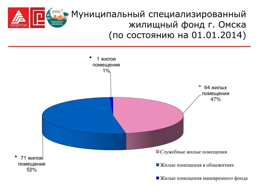 Жилой фонд муниципального образования. Специализированный жилищный фонд. Муниципальный жилой фонд. Специализированный жилищный фонд презентация. Специализированного жилищного фонда.