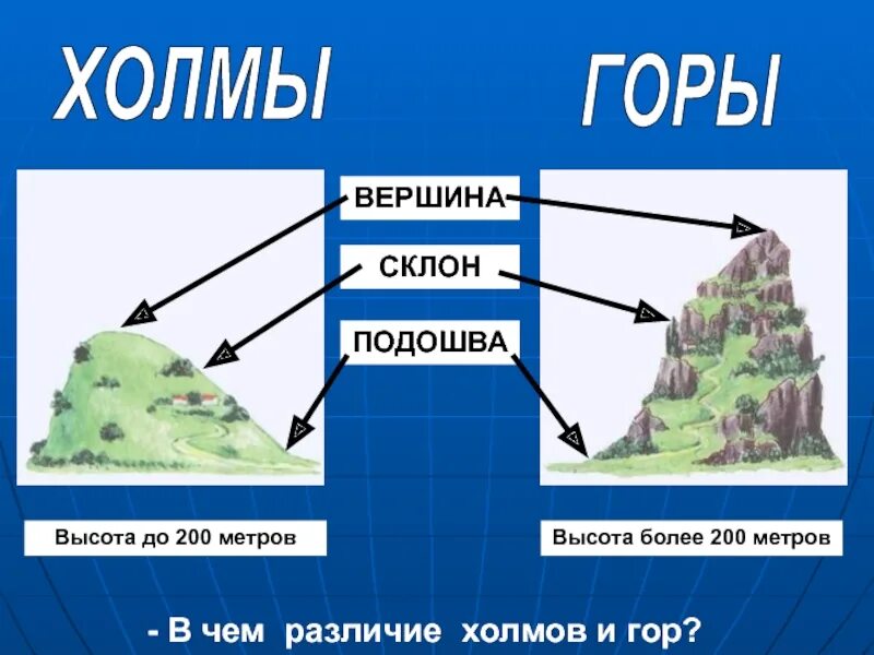 Строение горы и холма. Формы земной поверхности. Вершина склон подошва. Части горы.