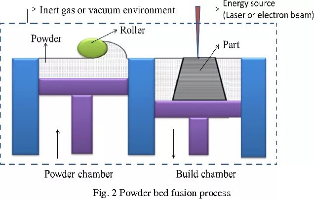 Powder bed fusion. Powder bed fusion технология. Powder bed fusion gif. Powder bed fusion. Селективное лазерное спекание (технология sls);.