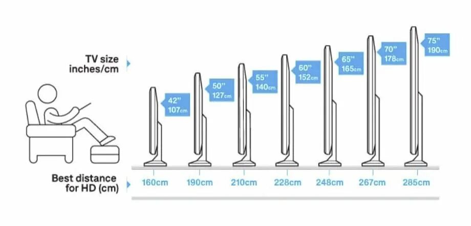 Расстояние до телевизора 55. Расстояние от ТВ до дивана. Расстояние от телевизора до дивана. Диагональ 65 расстояние до телевизора. Расстояние до телевизора 75 дюймов.