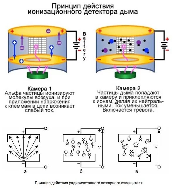 Принцип действия дымового пожарного извещателя. Дымовые пожарные извещатели принцип работы. Датчик дыма принцип действия. Ионизационный дымовой Извещатель принцип работы схема.