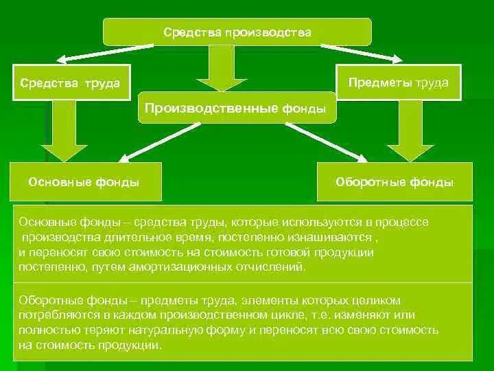 Основные фонды это средства труда. Производственные фонды предметы труда. Предметы труда основных производственных фондов. Основные средства отношение к средствам трудам.