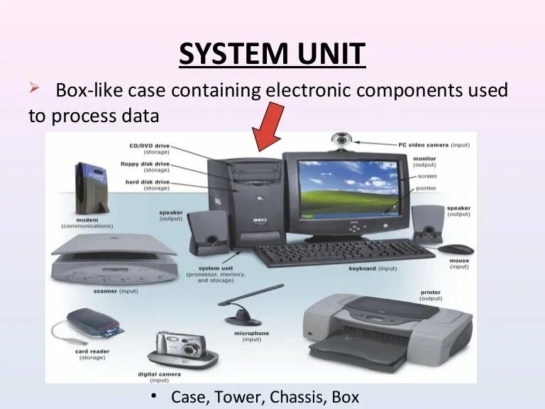 Система юнитов. System Unit. Комплектующие компьютера на английском. Inside a Computer System. Computer Unit.