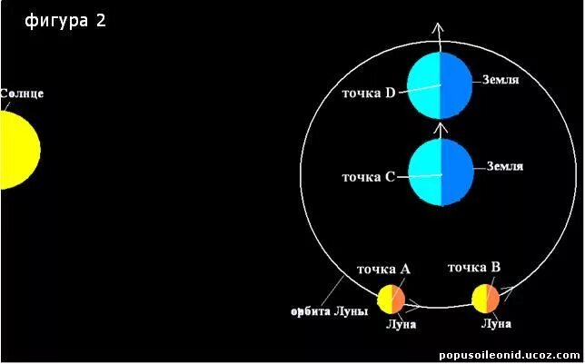 Градус земли относительно солнца. Схема вращения земли и Луны вокруг солнца. Орбита Луны вокруг солнца. Орбита вращения Луны. Земля и солнце Орбита.