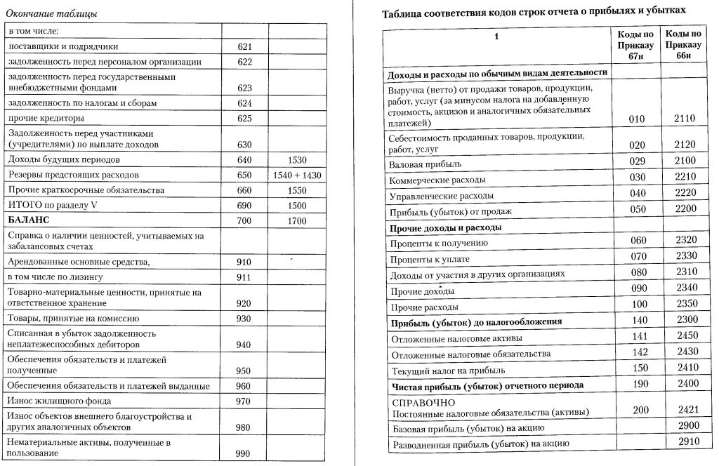 Активы код строки. Бухгалтерский баланс коды строк расшифровка. Бухгалтерский баланс строки баланса. Код строки бухгалтерского баланса. Код строки 2110 бухгалтерского баланса.