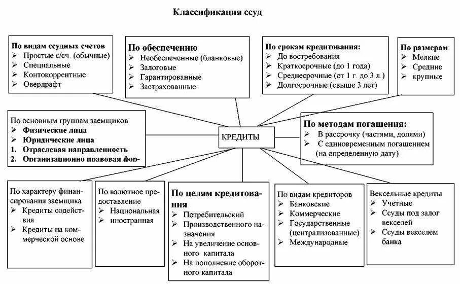 Цели кредитных операций банка. Виды банковских кредитов схема. Виды банковских кредитов их классификация. Классификация банковских кредитов схема. Виды кредитов таблица.