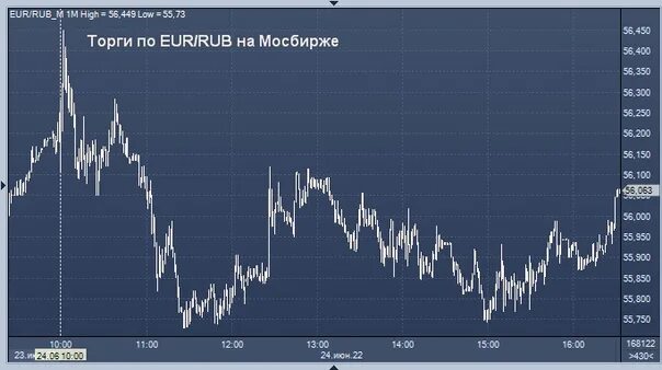 Валютный рынок. Курс рубля к доллару. 2 Доллара. Курс доллара и евро к рублю.