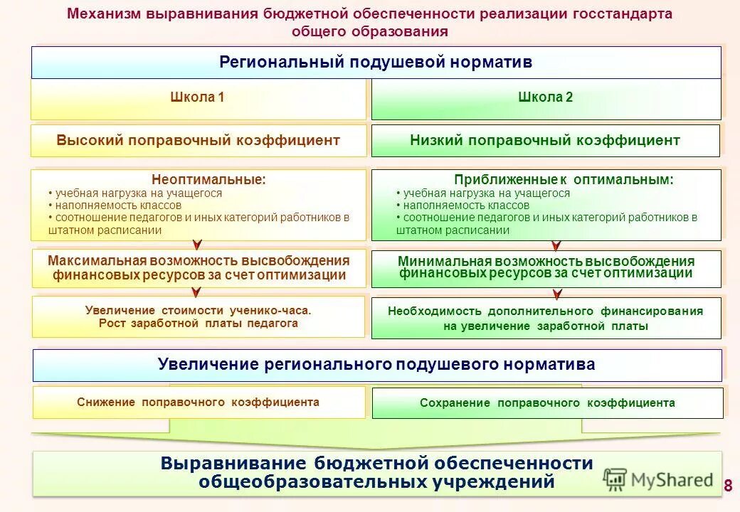 Финансовое обеспечение программ дополнительного