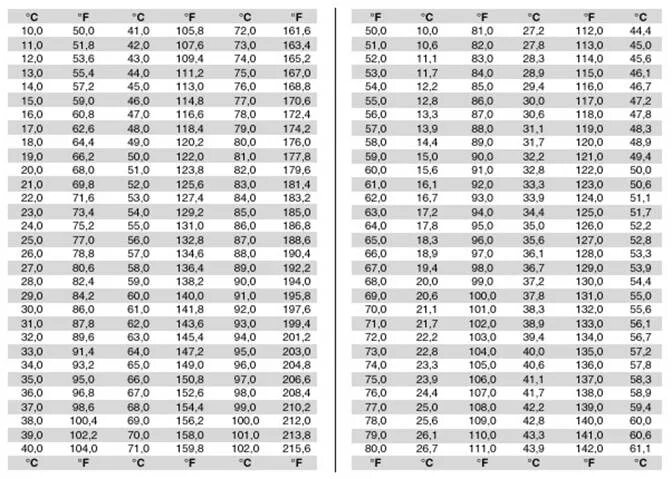 -70 Градусов по Цельсию по Фаренгейту. 0 Градусов по Фаренгейту в цельсиях. Таблица градусов Цельсия и Фаренгейта. Фаренгейты в градусы таблица. 40 фаренгейт в цельсий перевести