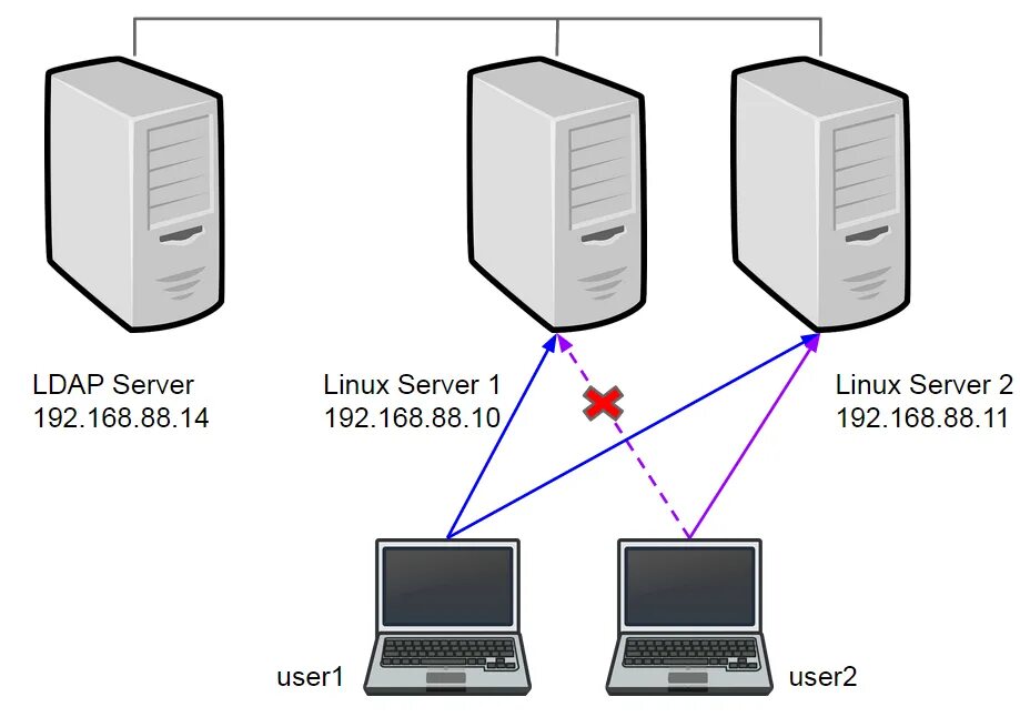 Структура каталога LDAP. LDAP протокол. Схема LDAP. LDAP структура. Ldap directories