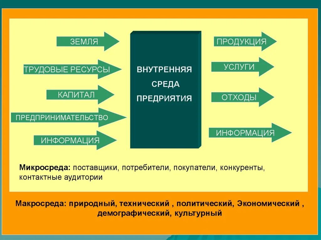 Внутреннее обслуживание организации. Финансовая среда предпринимательства. Понятие финансовой среды. Составляющие финансовой среды предпринимательства. Внешняя финансовая среда.