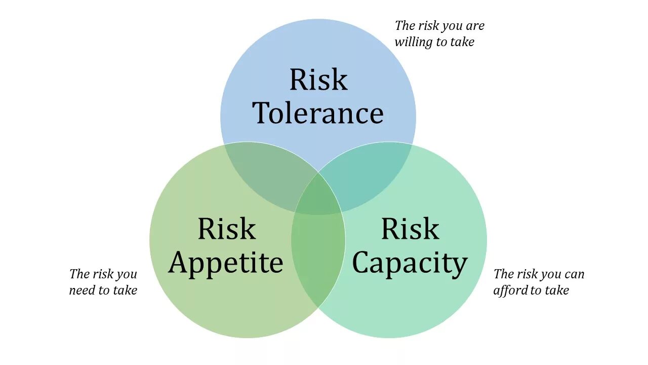 Риск аппетит. Что такое риск-аппетит компании. Риск аппетит и толерантность к риску. Risk. Oh understood