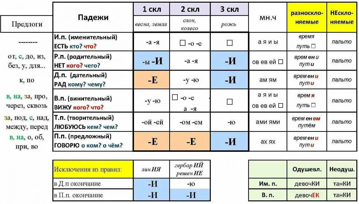 Как найти склонение имен существительных. Склонения существительных 4 класс таблица падежные окончания. окончания имён существительных 1 склонения по падежам таблица. таблица склонений и падежей с окончаниями существительных. падежные окончания имён существительных 3 склонения таблица.
